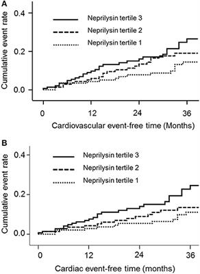 Circulating Neprilysin Level Predicts the Risk of Cardiovascular Events in Hemodialysis Patients